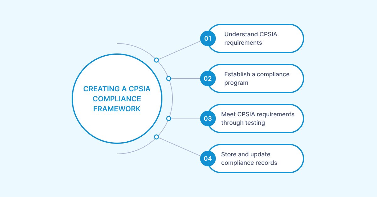 Creating a CPSIA compliance framework: 1. understand CPSIA requirements, 2. establish a compliance program, 3. meet CPSIA requirements through testing, 4. store and update compliance records